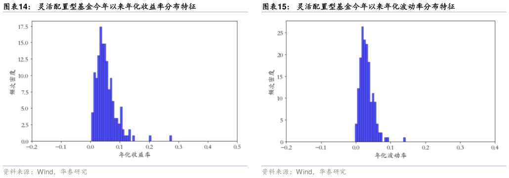 咨询大家灵活配置型基金今年以来年化波动率分布特征