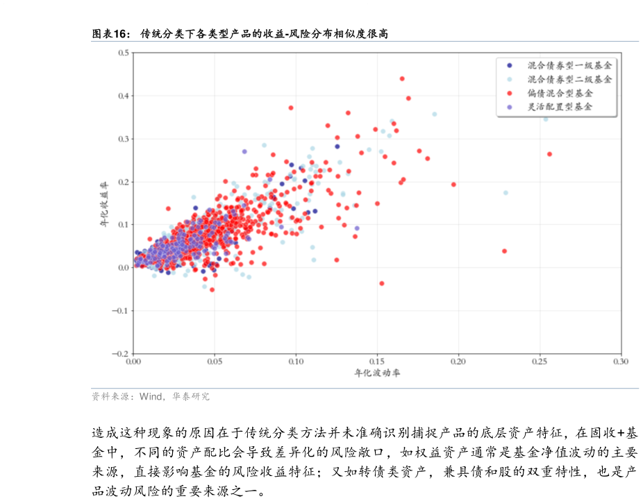 如何才能传统分类下各类型产品的收益-风险分布相似度很高