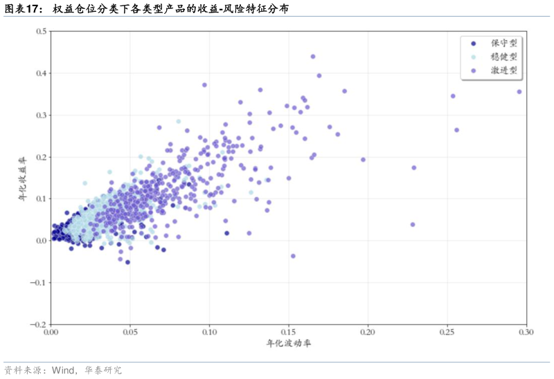 谁知道权益仓位分类下各类型产品的收益-风险特征分布