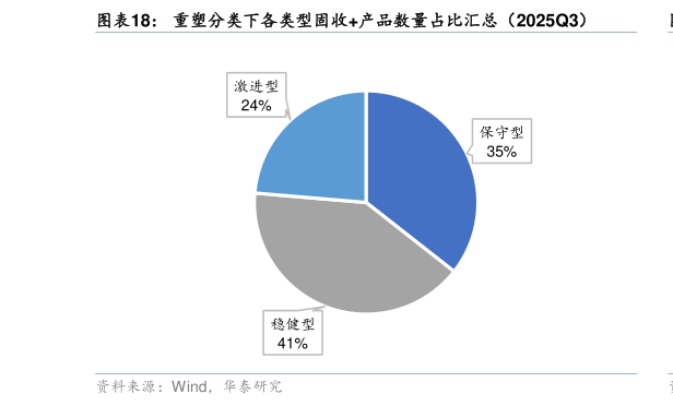 想问下各位网友重塑分类下各类型固收产品数量占比汇总（2025Q3）