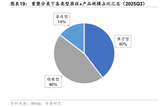 我想了解一下重塑分类下各类型固收产品规模占比汇总（2025Q3）
