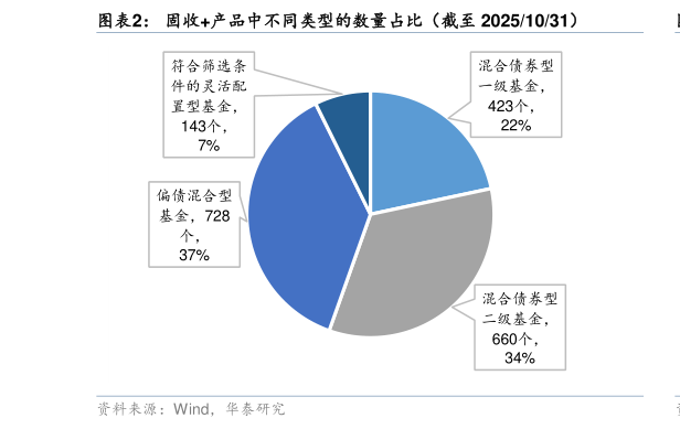 想关注一下固收产品中不同类型的数量占比（截至 20251031）