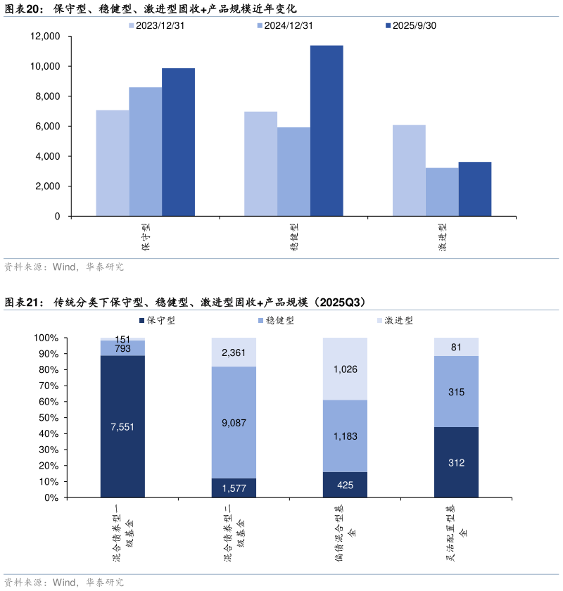 想关注一下保守型、稳健型、激进型固收产品规模近年变化 传统分类下保守型、稳健型、激进型固收产品规模（2025Q3）