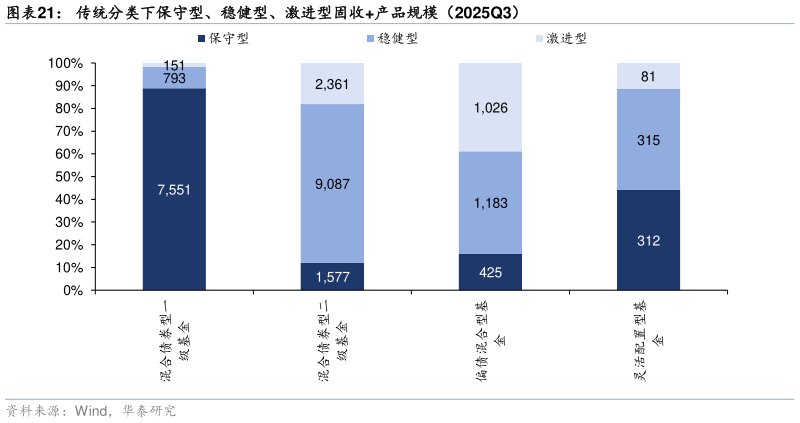 一起讨论下传统分类下保守型、稳健型、激进型固收产品规模（2025Q3）