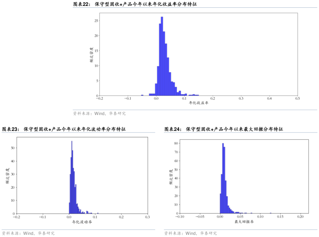 请问一下保守型固收产品今年以来年化收益率分布特征 保守型固收产品今年以来年化波动率分布特征