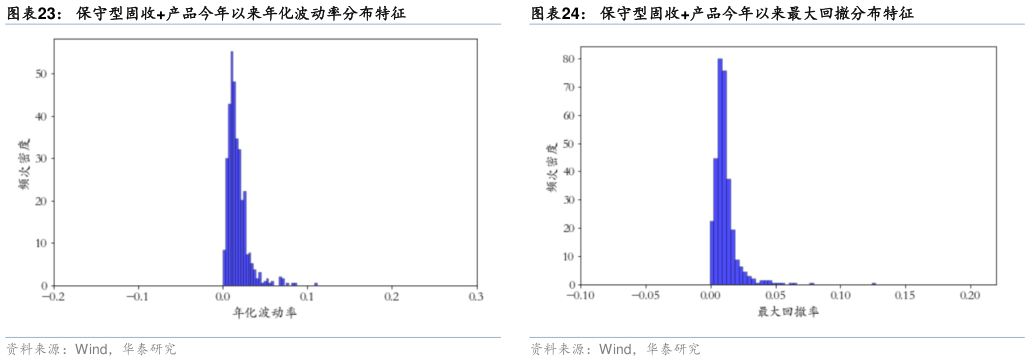 咨询大家保守型固收产品今年以来年化波动率分布特征