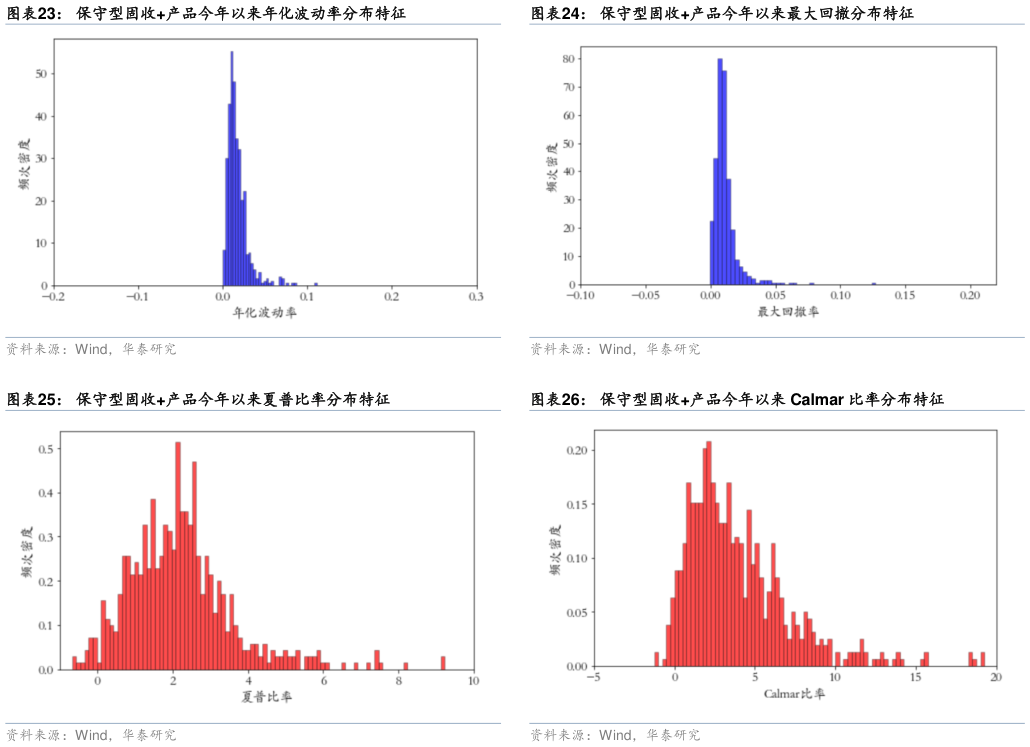 如何了解保守型固收产品今年以来最大回撤分布特征 保守型固收产品今年以来 Calmar 比率分布特征?