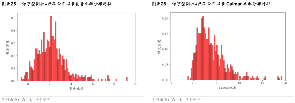 如何解释保守型固收产品今年以来 Calmar 比率分布特征?
