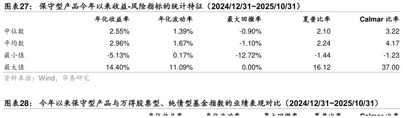 想问下各位网友保守型产品今年以来收益-风险指标的统计特征（2024123120251031）?