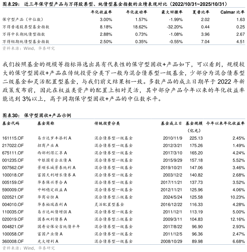 想问下各位网友近三年保守型产品与万得股票型、纯债型基金指数的业绩表现对比（2022103120251031） 保守型固收产品示例