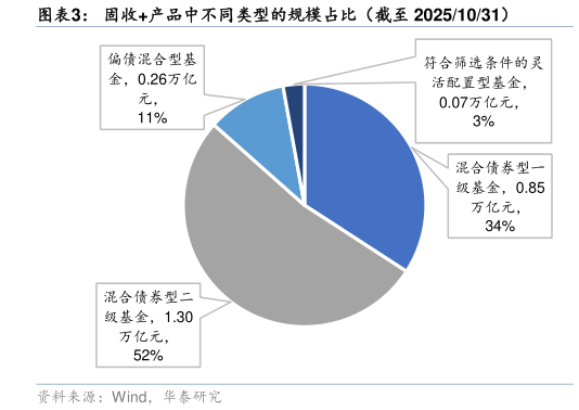 想问下各位网友固收产品中不同类型的规模占比（截至 20251031）