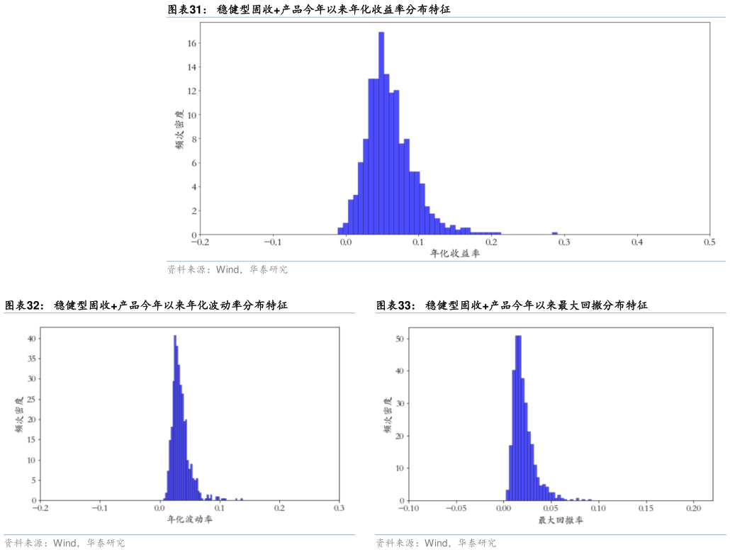 如何看待稳健型固收产品今年以来年化收益率分布特征 稳健型固收产品今年以来年化波动率分布特征