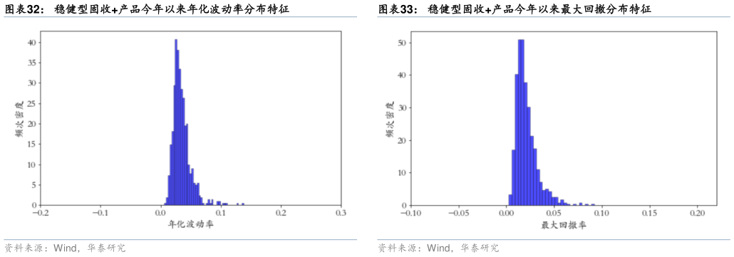 如何了解稳健型固收产品今年以来年化波动率分布特征?