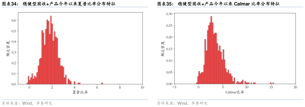 一起讨论下稳健型固收产品今年以来夏普比率分布特征 稳健型固收产品今年以来最大回撤分布特征 稳健型固收产品今年以来 Calmar 比率分布特征?
