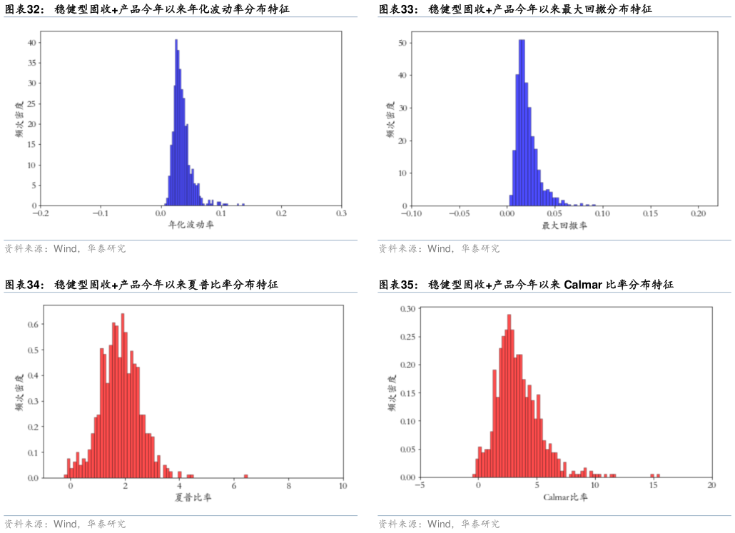 谁能回答稳健型固收产品今年以来最大回撤分布特征 稳健型固收产品今年以来 Calmar 比率分布特征?