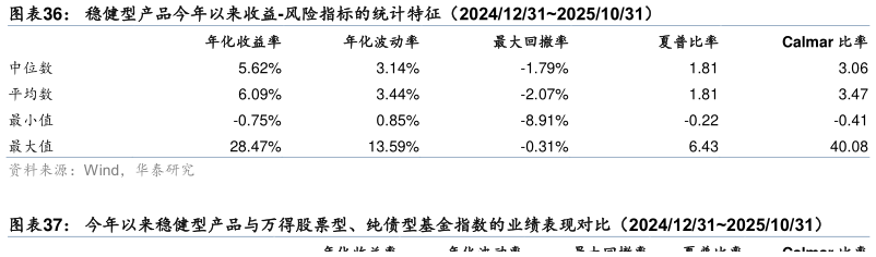 一起讨论下稳健型产品今年以来收益-风险指标的统计特征（2024123120251031）?