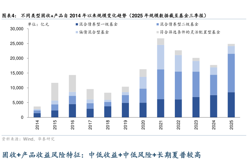 谁能回答不同类型固收产品自 2014 年以来规模变化趋势（2025 年规模数据截至基金三季报）