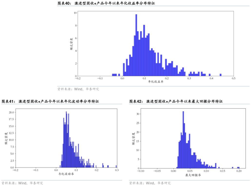 如何了解激进型固收产品今年以来年化收益率分布特征 激进型固收产品今年以来年化波动率分布特征?