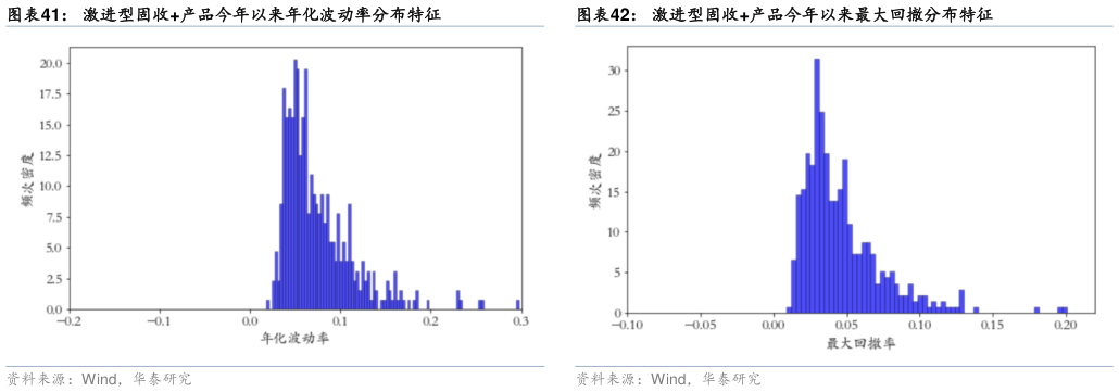 一起讨论下激进型固收产品今年以来年化波动率分布特征