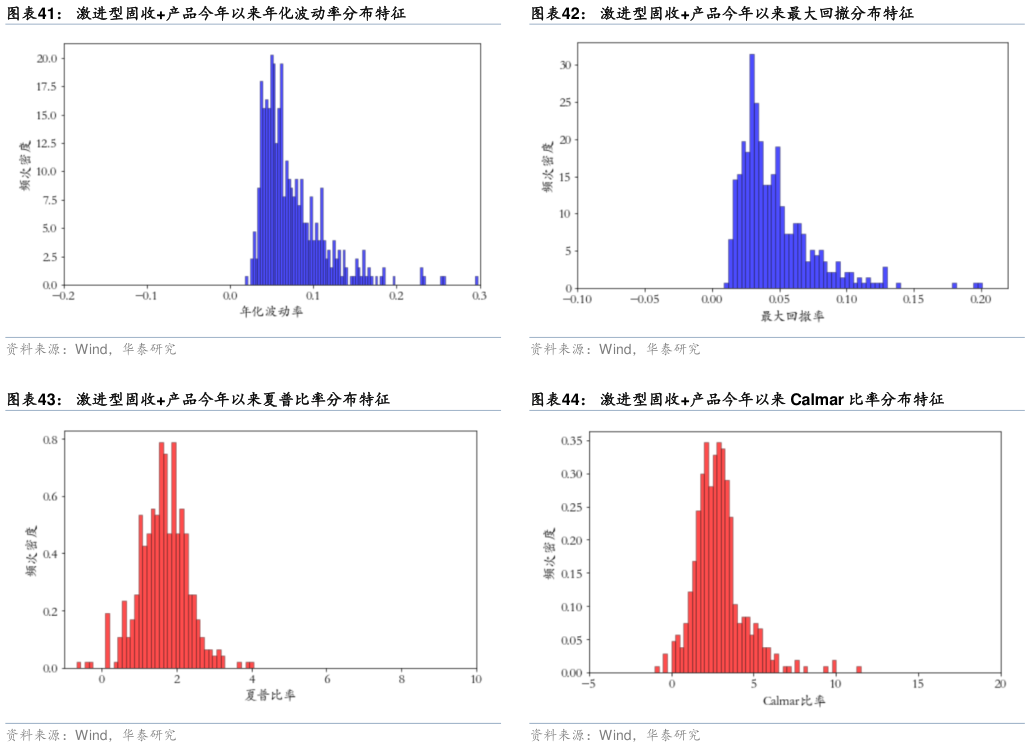 想关注一下激进型固收产品今年以来最大回撤分布特征 激进型固收产品今年以来 Calmar 比率分布特征