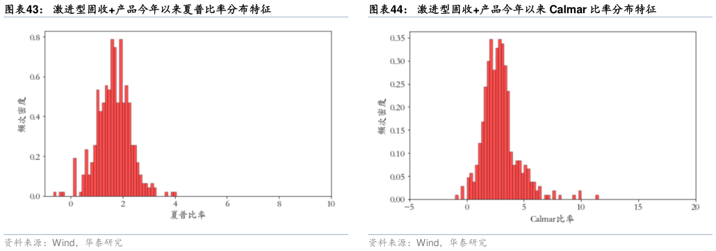 一起讨论下激进型固收产品今年以来 Calmar 比率分布特征?