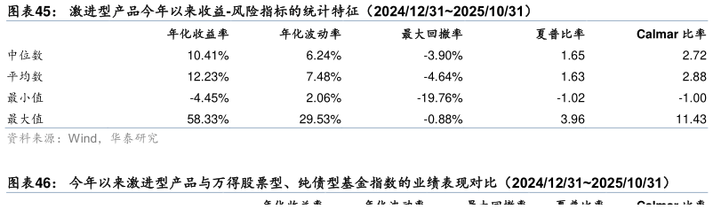 如何解释激进型产品今年以来收益-风险指标的统计特征（2024123120251031）