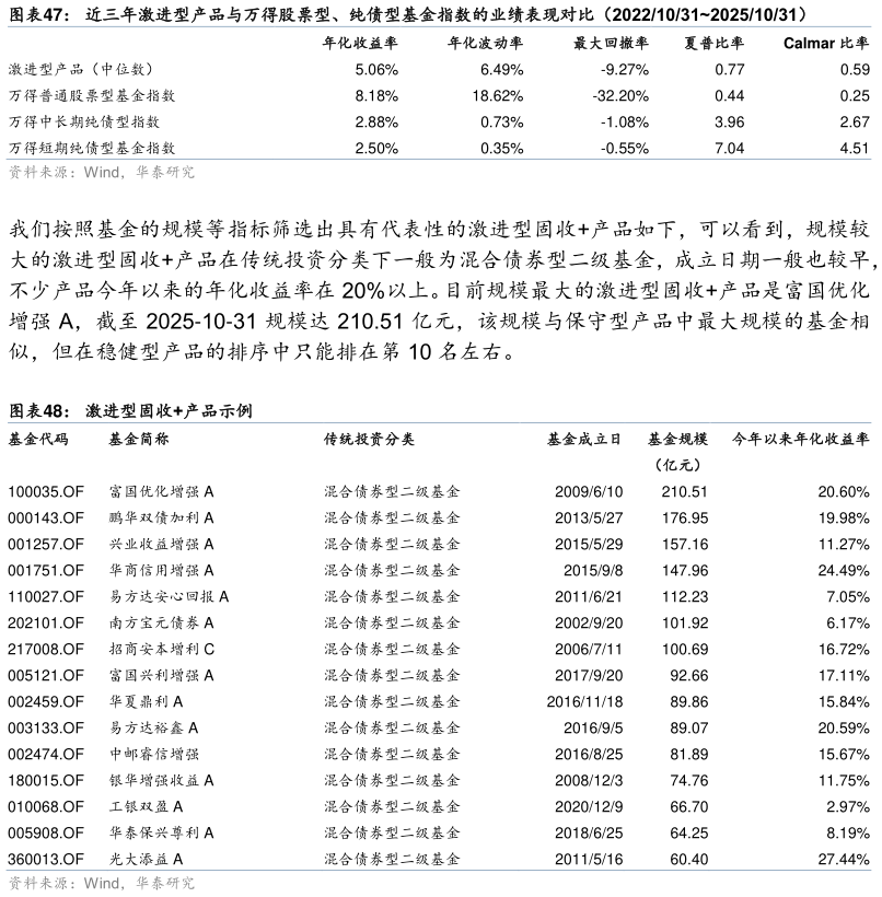 请问一下近三年激进型产品与万得股票型、纯债型基金指数的业绩表现对比（2022103120251031） 激进型固收产品示例?
