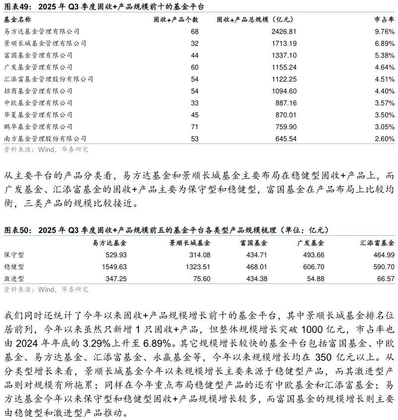 请问一下2025 年 Q3 季度固收产品规模前十的基金平台 2025 年 Q3 季度固收产品规模前五的基金平台各类型产品规模梳理（单位：亿元）?