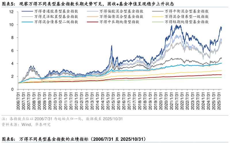 请问一下观察万得不同类型基金指数长期走势可见，固收基金净值呈现稳步上升状态