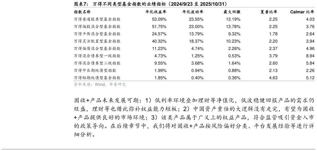 如何看待万得不同类型基金指数的业绩指标（2024923 至 20251031）