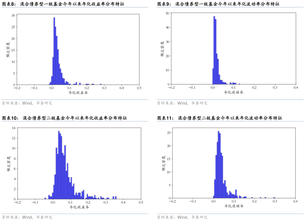 各位网友请教一下混合债券型一级基金今年以来年化收益率分布特征 混合债券型二级基金今年以来年化收益率分布特征 混合债券型一级基金今年以来年化波动率分布特征 混合债券型二级基金今年以来年化波动率分布特征
