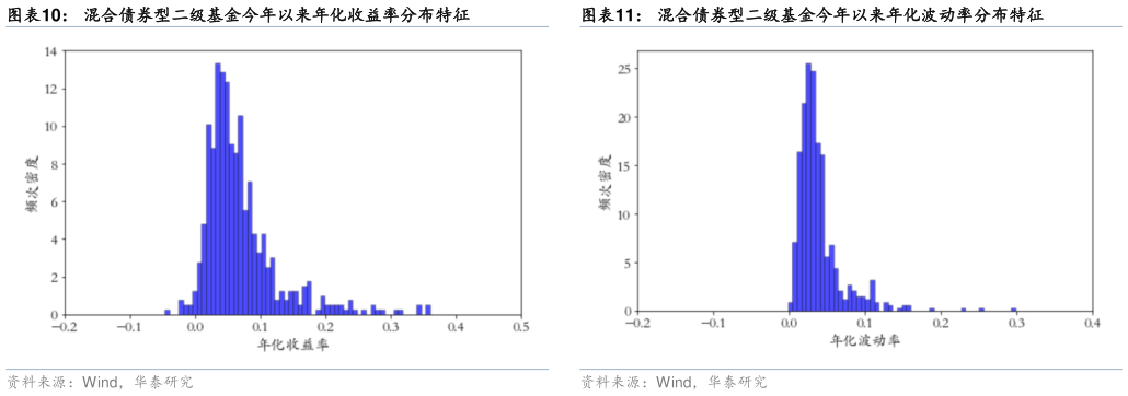 请问一下混合债券型二级基金今年以来年化收益率分布特征 混合债券型一级基金今年以来年化波动率分布特征 混合债券型二级基金今年以来年化波动率分布特征