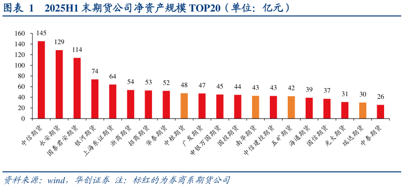 谁知道2025H1 末期货公司净资产规模 TOP20（单位：亿元）