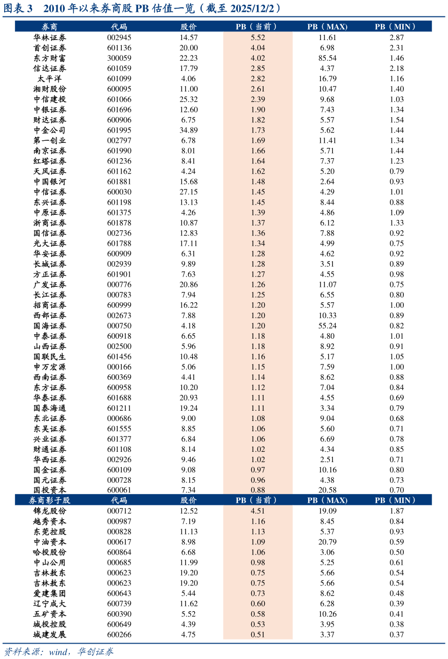 谁知道2010 年以来券商股 PB 估值一览（截至 2025122）