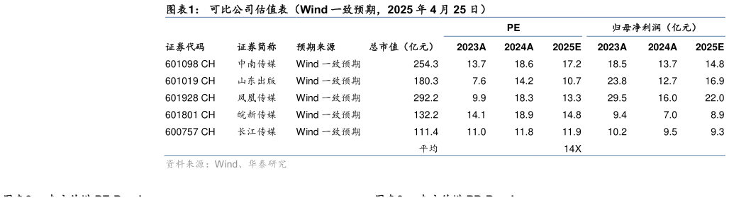 怎样理解可比公司估值表(Wind 一致预期,2025 年 4 月 25 日)?