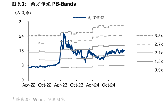 想关注一下南方传媒 PB-Bands?
