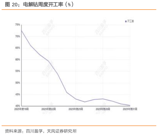 各位网友请教一下电解钴周度开工率(%)?