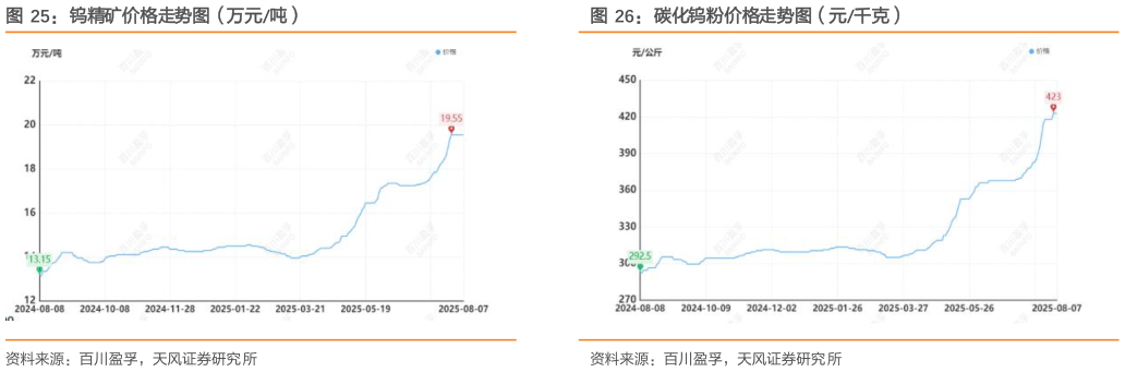 咨询下各位钨精矿价格走势图(万元吨)?