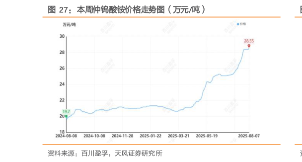 咨询大家本周仲钨酸铵价格走势图(万元吨)?