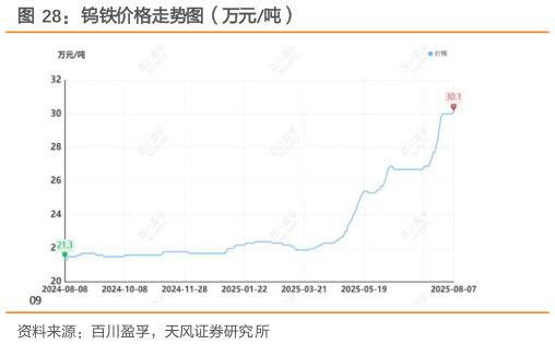 怎样理解钨铁价格走势图(万元吨)?