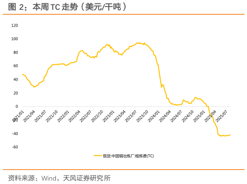 想问下各位网友本周 TC 走势(美元干吨)?