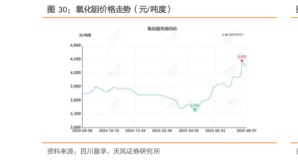 请问一下氧化钼价格走势(元吨度)?