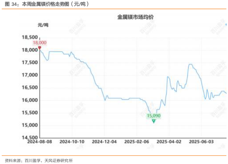 如何看待本周金属镁价格走势图(元吨)?
