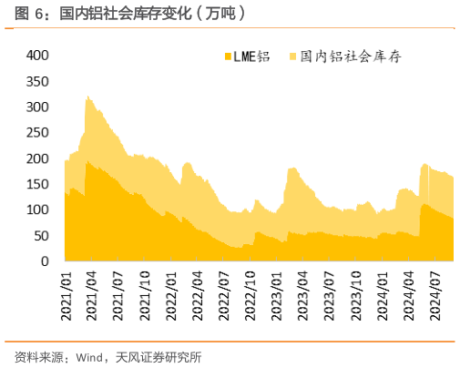 如何了解国内铝社会库存变化(万吨)?