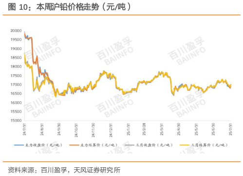 想关注一下本周沪铅价格走势(元吨)?
