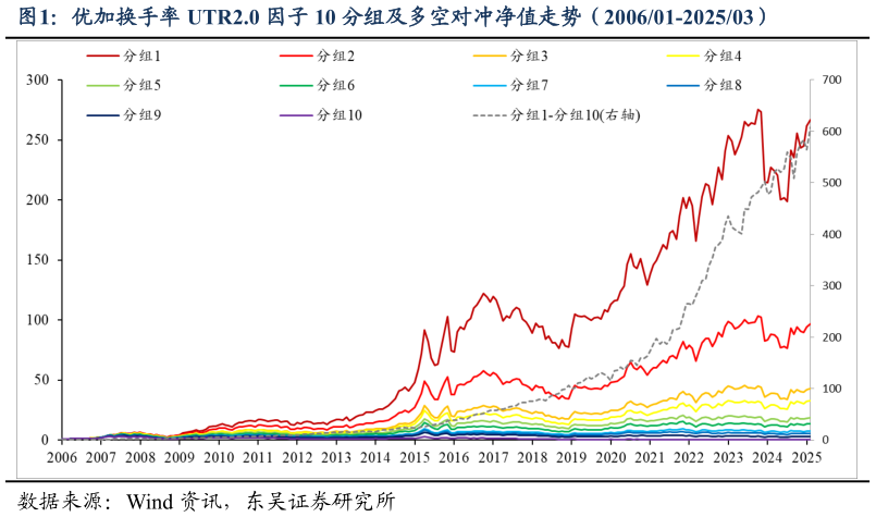 想关注一下优加换手率 UTR2.0 因子 10 分组及多空对冲净值走势（200601-202503）