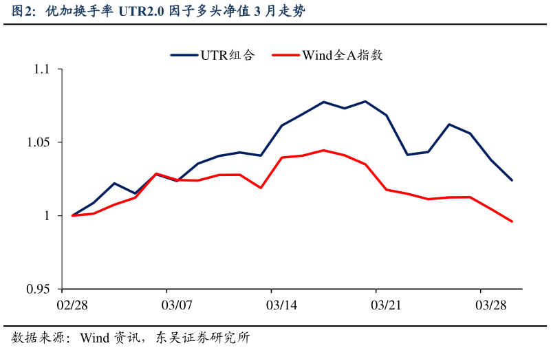 如何了解优加换手率 UTR2.0 因子多头净值 3 月走势