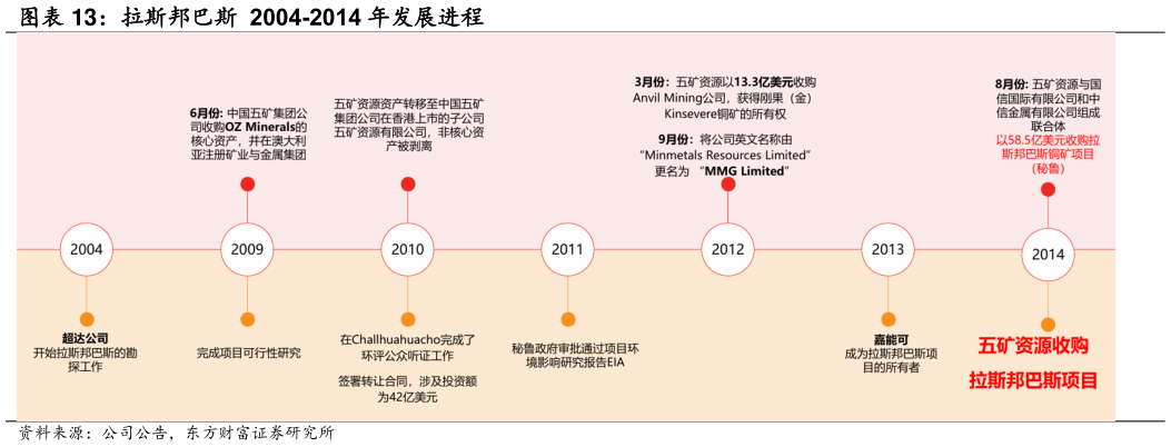 谁能回答拉斯邦巴斯  2004-2014 年发展进程