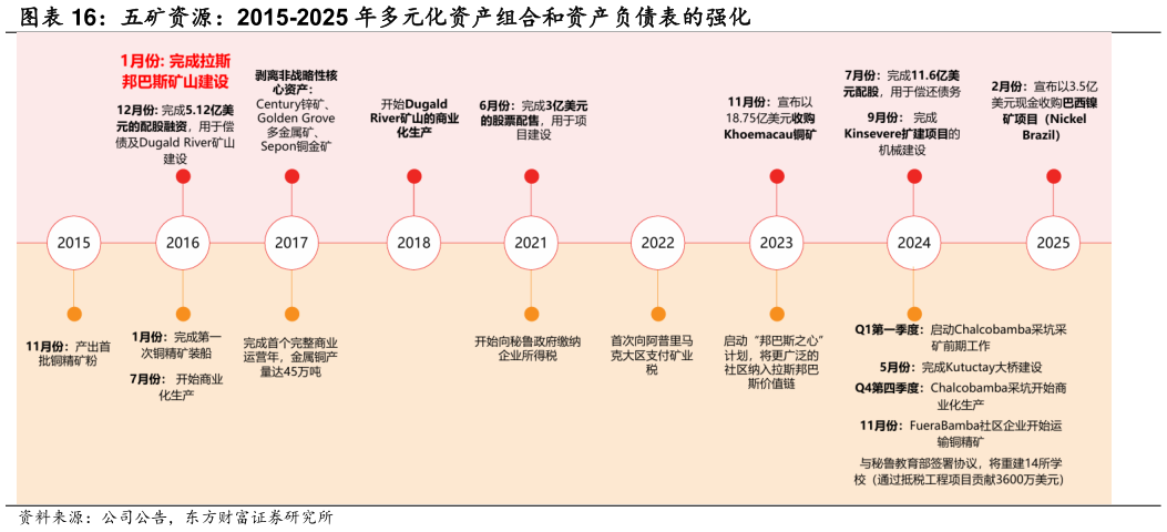 谁知道五矿资源：2015-2025 年多元化资产组合和资产负债表的强化