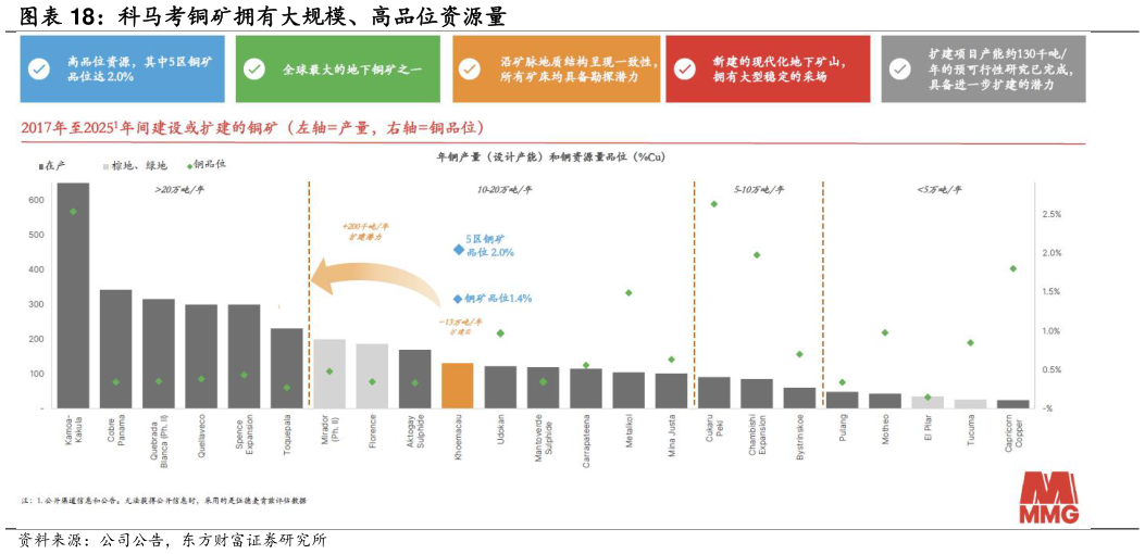 想问下各位网友科马考铜矿拥有大规模、高品位资源量